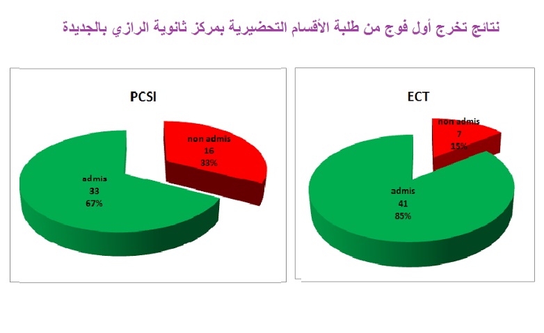 مركز الأقسام التحضيرية بالثانوية التقنية الرازي يحقق نتائج طيبة في امتحانات التخرج