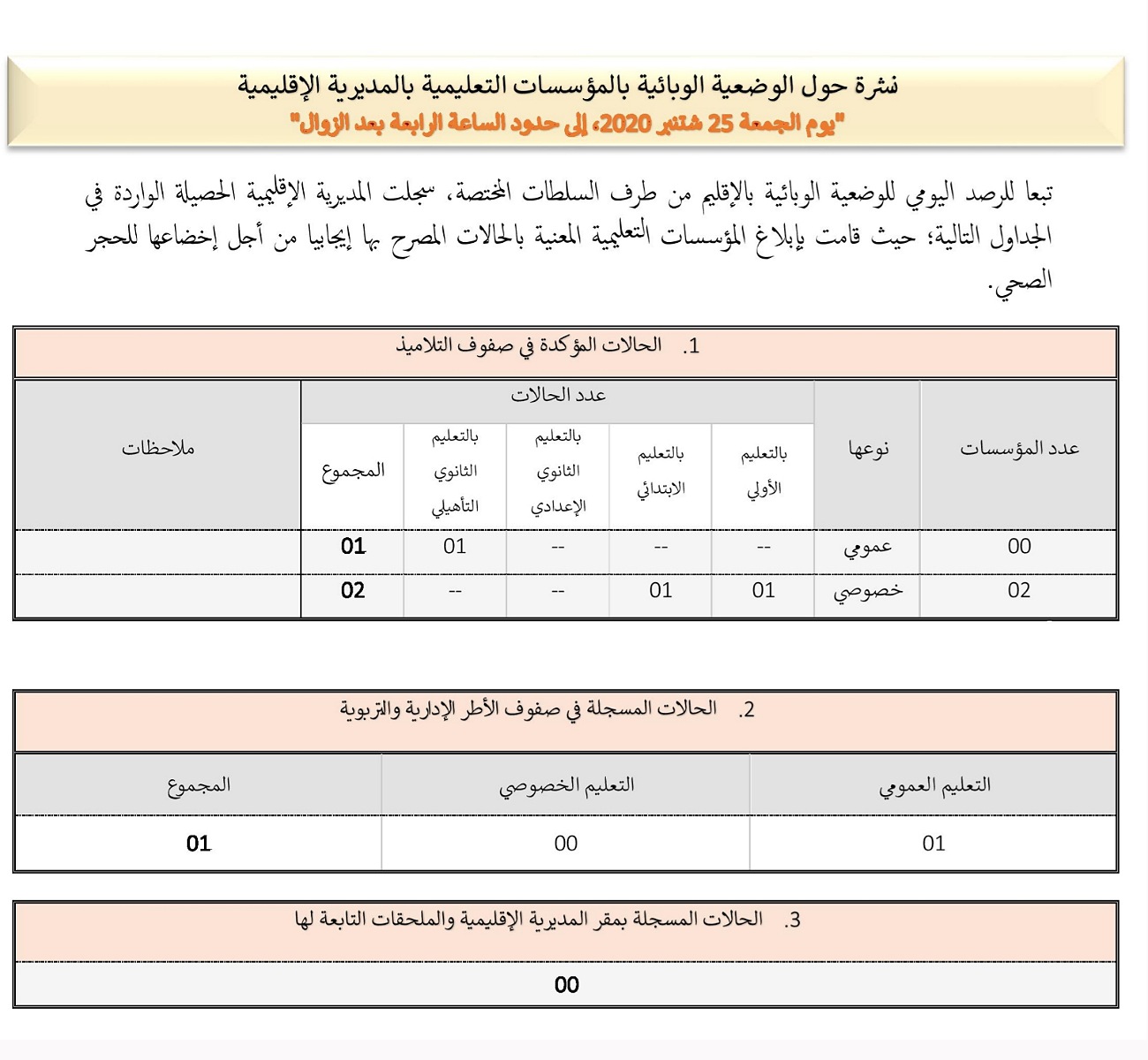 حصيلة كوفيد اليومية بقطاع التعليم بالجديدة : 4 اصابات جديدة في صفوف التلاميذ والأطر التربوية