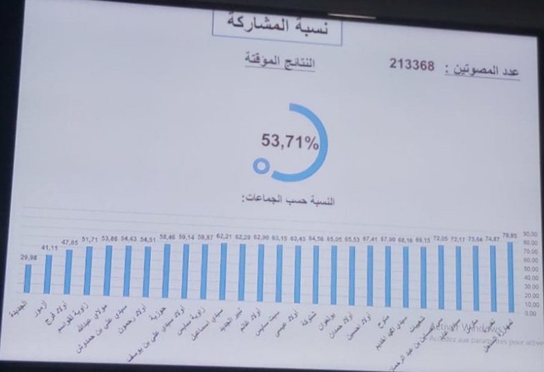 عاجل.. نسبة التصويت باقليم الجديدة تصل 53% وجماعة الجديدة تسجل أدنى مشاركة بنسبة 29%