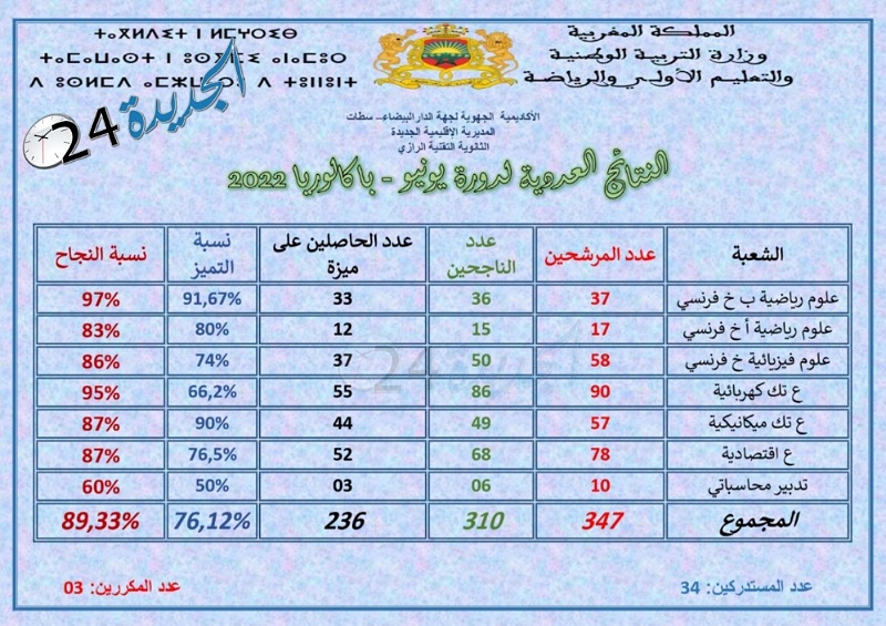 الثانوية التقنية الرازي بالجديدة تحقق نتائج جد متميزة في الباكالوريا 