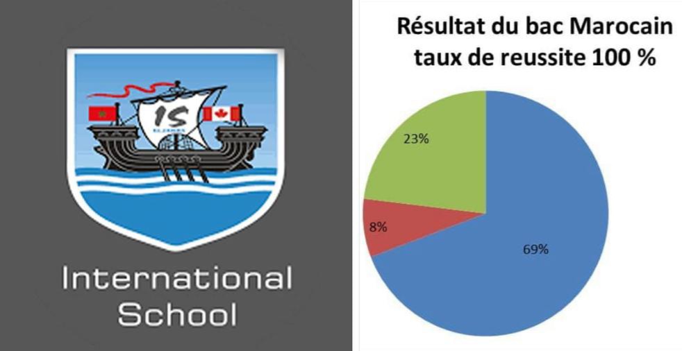المدرسة الدولية بالجديدة تحقق نسبة نجاح 100% في الباكالوريا ونسبة التميز في المعدلات بلغت 100%